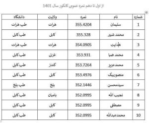 نتایج آزمون کانکور؛ هرات اول نمره عمومی کشور
