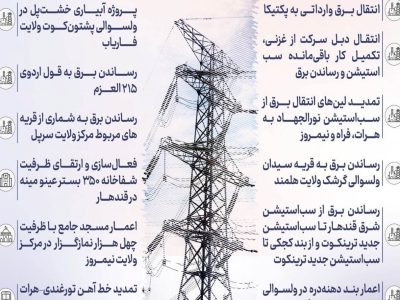 برنامه‌های گسترده برق‌رسانی از پکتیکا تا نیمروز در بسته جدید پروژه‌ها