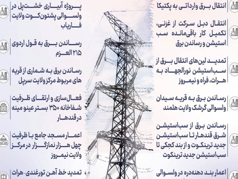 برنامههای گسترده برقرسانی از پکتیکا تا نیمروز در بسته جدید پروژهها